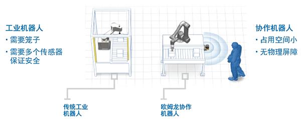 歐姆龍協作機器人